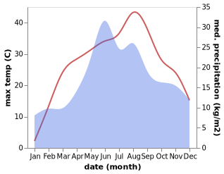 temperature and rainfall during the year in Albesti