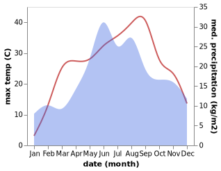 temperature and rainfall during the year in Botoşani