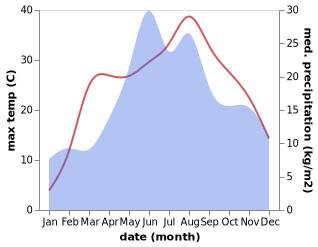 temperature and rainfall during the year in Corni