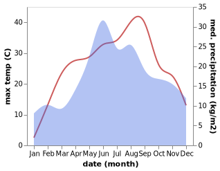 temperature and rainfall during the year in Dangeni