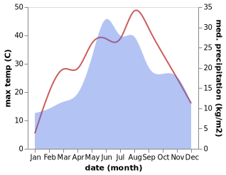 temperature and rainfall during the year in Baraganul