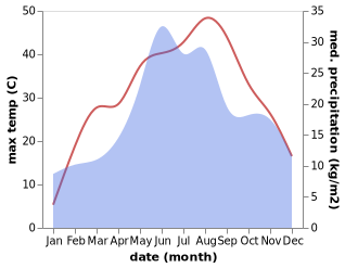 temperature and rainfall during the year in Gemenele