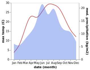 temperature and rainfall during the year in Braşov