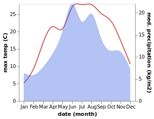 temperature and rainfall during the year in Prejmer