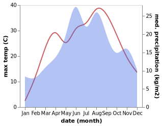 temperature and rainfall during the year in Ucea de Jos