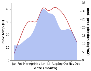 temperature and rainfall during the year in Bucharest