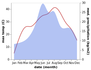 temperature and rainfall during the year in Balaceanu