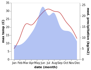 temperature and rainfall during the year in Berca