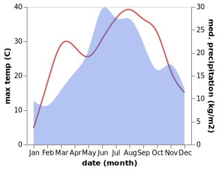 temperature and rainfall during the year in Moldova Noua