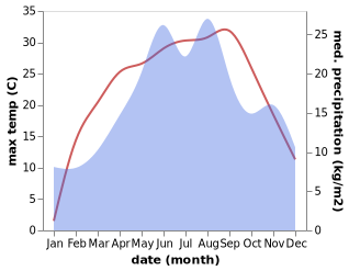 temperature and rainfall during the year in Aghiresu