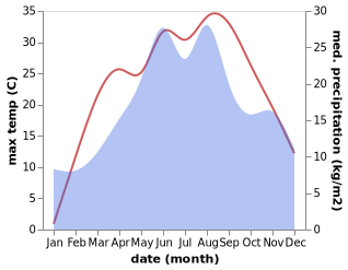 temperature and rainfall during the year in Bobalna