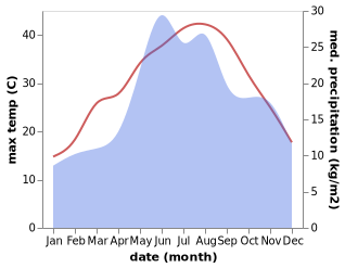 temperature and rainfall during the year in Castelu