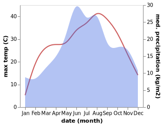 temperature and rainfall during the year in Vladeni