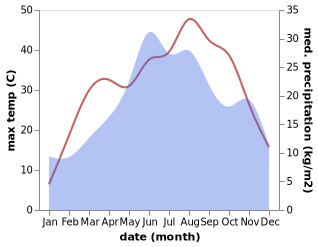 temperature and rainfall during the year in Amarastii de Sus