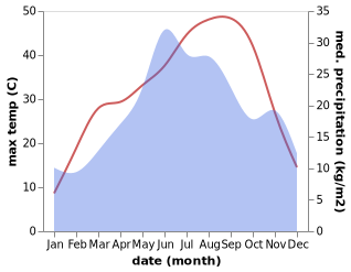 temperature and rainfall during the year in Orodelu