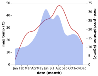 temperature and rainfall during the year in Balabanesti