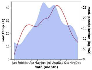 temperature and rainfall during the year in Alimpesti