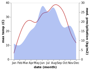 temperature and rainfall during the year in Arcani