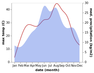 temperature and rainfall during the year in Balteni