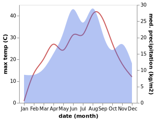 temperature and rainfall during the year in Boiu Mare