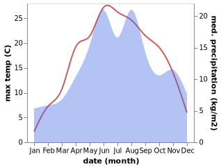 temperature and rainfall during the year in Leordina