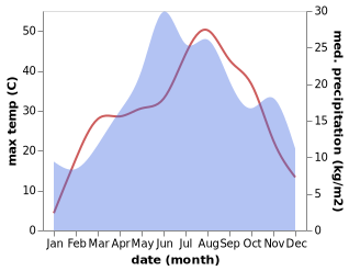 temperature and rainfall during the year in Baclesu