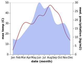 temperature and rainfall during the year in Balteni