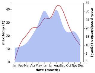 temperature and rainfall during the year in Adrian