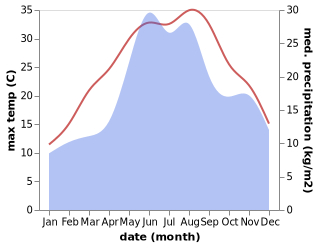 temperature and rainfall during the year in Agighiol