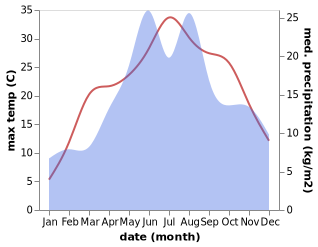 temperature and rainfall during the year in Argel