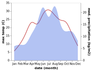 temperature and rainfall during the year in Botus