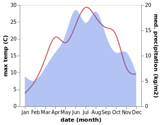 temperature and rainfall during the year in Ciungetu