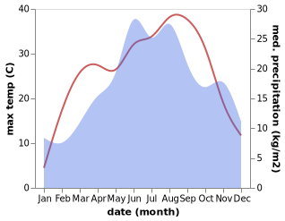 temperature and rainfall during the year in Moii