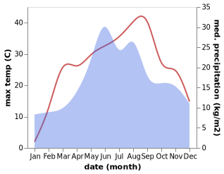 temperature and rainfall during the year in Osebiti