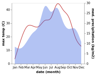 temperature and rainfall during the year in Sambotinu