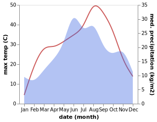 temperature and rainfall during the year in Sarbatoarea