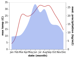 temperature and rainfall during the year in Schitu-Frumoasa