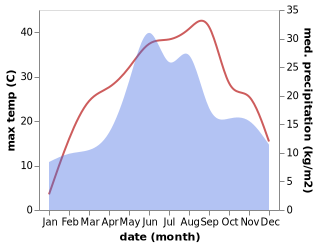 temperature and rainfall during the year in Valea lui Darie