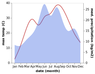 temperature and rainfall during the year in Biertan