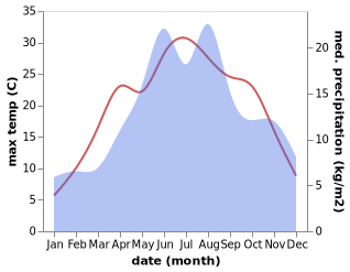 temperature and rainfall during the year in Fundu Moldovei