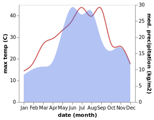 temperature and rainfall during the year in CA Rosetti