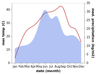 temperature and rainfall during the year in Muntenii de Jos