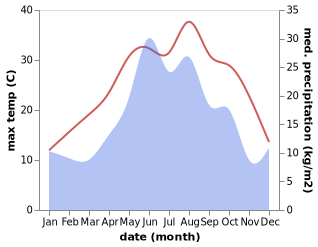 temperature and rainfall during the year in Abadzekhskaya