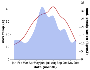 temperature and rainfall during the year in Adygeysk