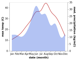 temperature and rainfall during the year in Beloye