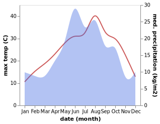 temperature and rainfall during the year in Khodz'