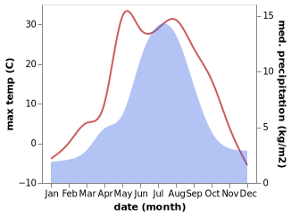 temperature and rainfall during the year in Aktash