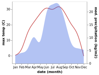 temperature and rainfall during the year in Artybash