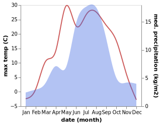 temperature and rainfall during the year in Balykcha