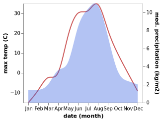 temperature and rainfall during the year in Belyashi